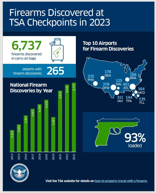 summarizing the number of travelers screened for every firearm discovery at Los Angeles-area security checkpoints last year