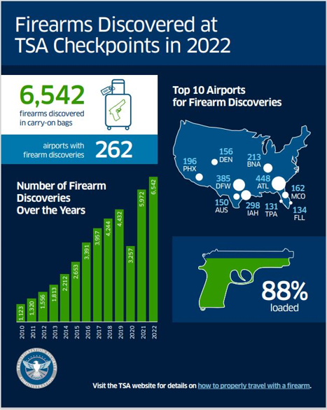 Firearms Discovered at TSA Checkpoints in 2022
