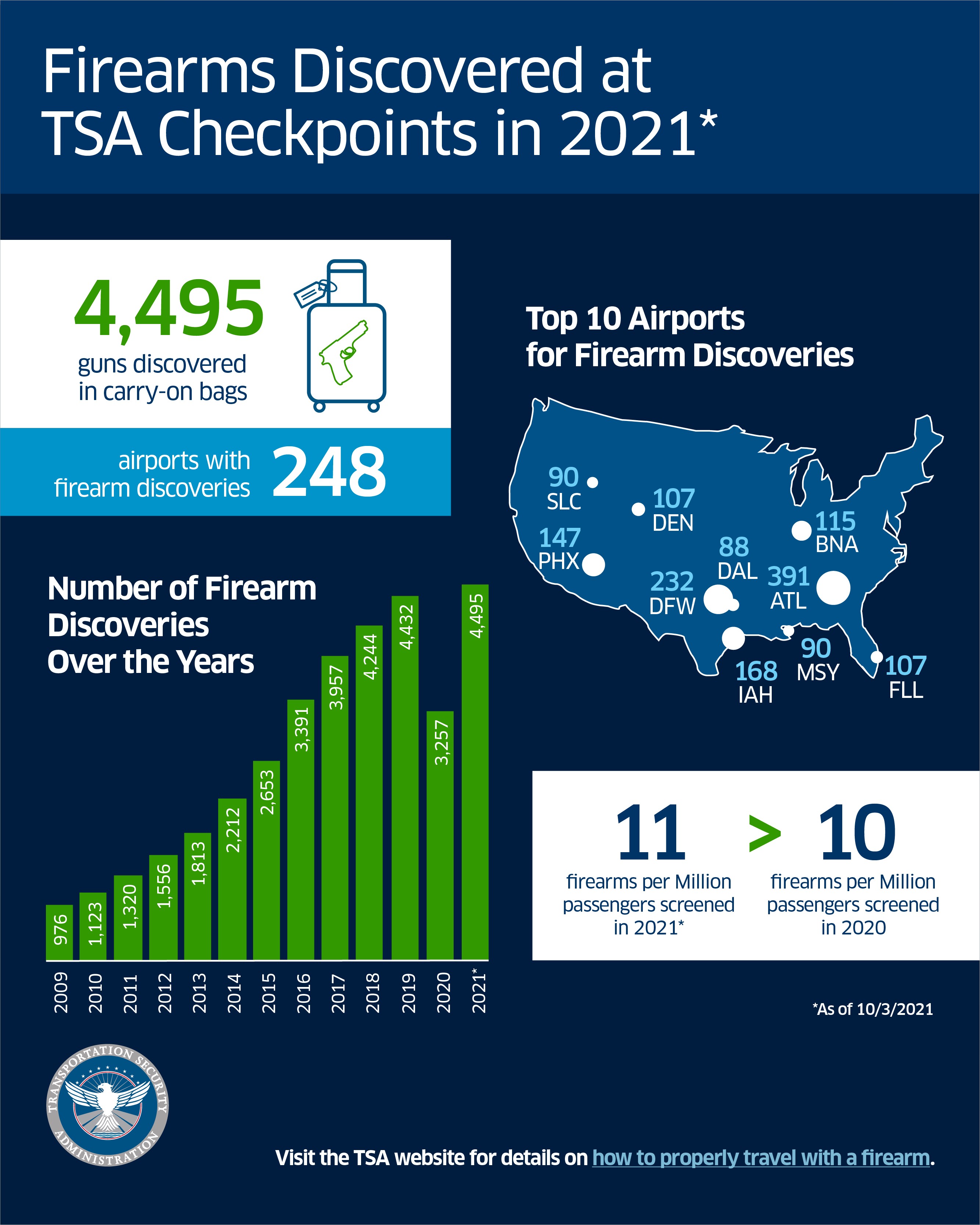 tsa-firearm-catches-at-checkpoints-sets-20-year-record-in-first-nine