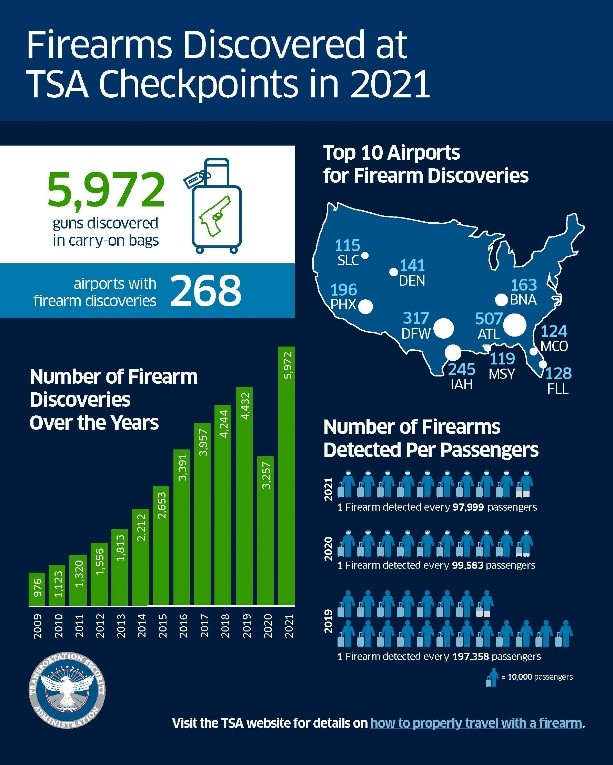 Firearms Discovered at TSA Checkpoints in 2021
