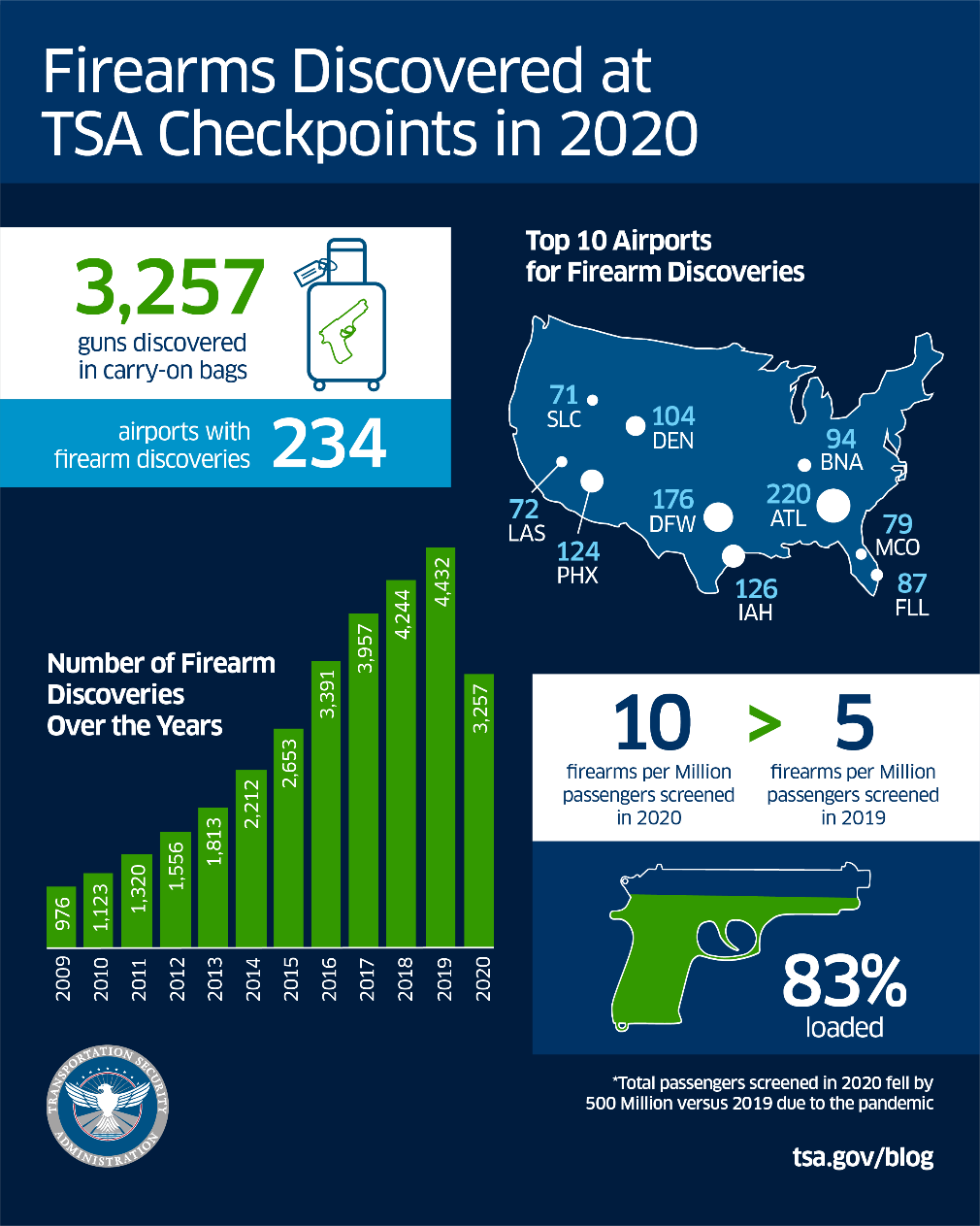 Firearms discovered at TSA checkpoints in 2020 (TSA Photo)