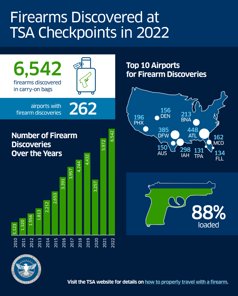 Nationwide last year, TSA officers found 6,542 firearms at 262 different airports