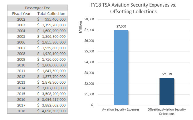 Security Fee Chart