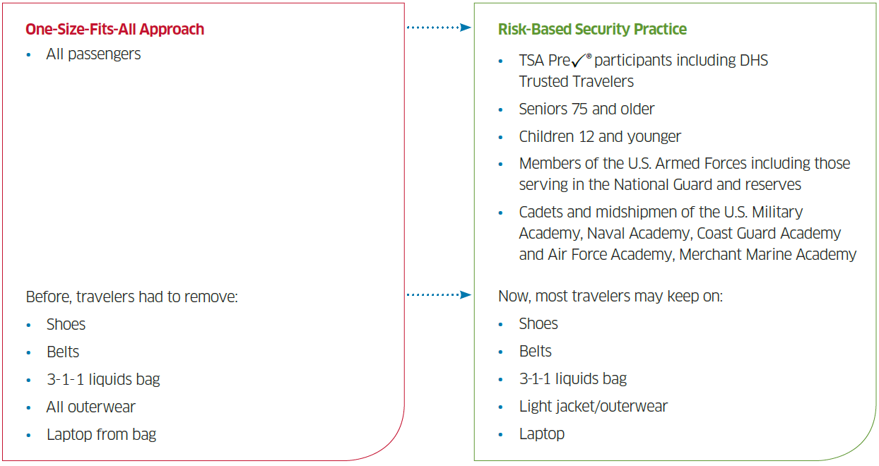 Compare one-size-fits-all approach and risk-based security practice