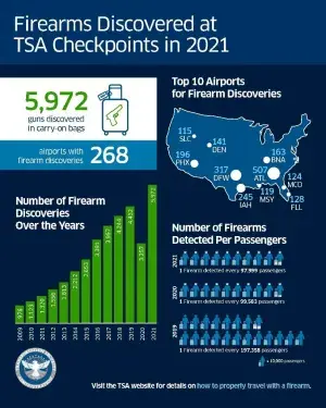 Firearms Discovered at TSA Checkpoints in 2021
